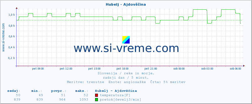 POVPREČJE :: Hubelj - Ajdovščina :: temperatura | pretok | višina :: zadnji dan / 5 minut.