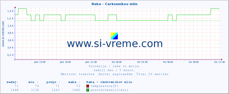 POVPREČJE :: Reka - Cerkvenikov mlin :: temperatura | pretok | višina :: zadnji dan / 5 minut.