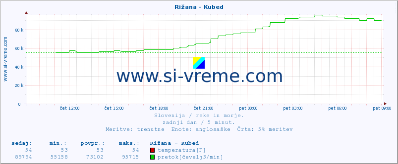 POVPREČJE :: Rižana - Kubed :: temperatura | pretok | višina :: zadnji dan / 5 minut.