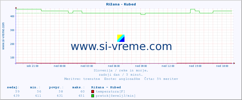 POVPREČJE :: Rižana - Kubed :: temperatura | pretok | višina :: zadnji dan / 5 minut.