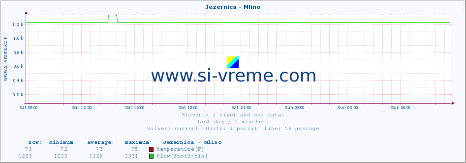  :: Jezernica - Mlino :: temperature | flow | height :: last day / 5 minutes.