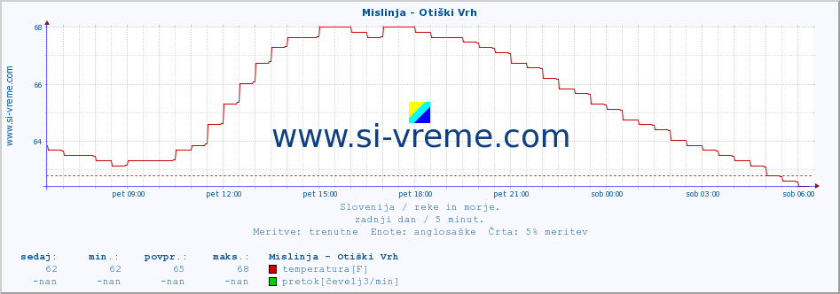 POVPREČJE :: Mislinja - Otiški Vrh :: temperatura | pretok | višina :: zadnji dan / 5 minut.