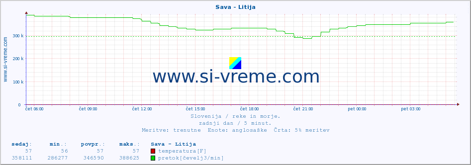 POVPREČJE :: Sava - Litija :: temperatura | pretok | višina :: zadnji dan / 5 minut.