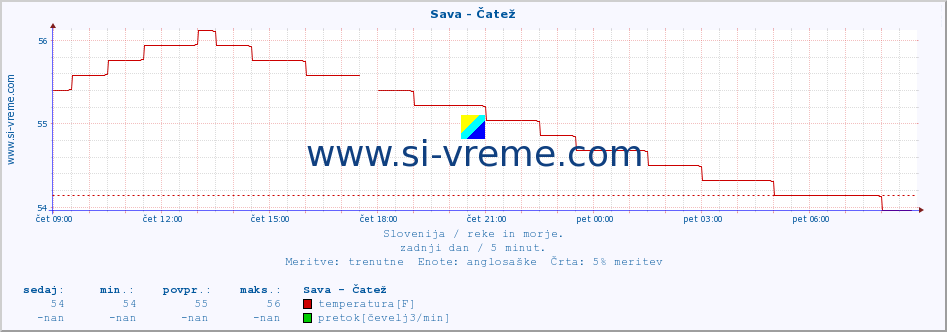 POVPREČJE :: Sava - Čatež :: temperatura | pretok | višina :: zadnji dan / 5 minut.