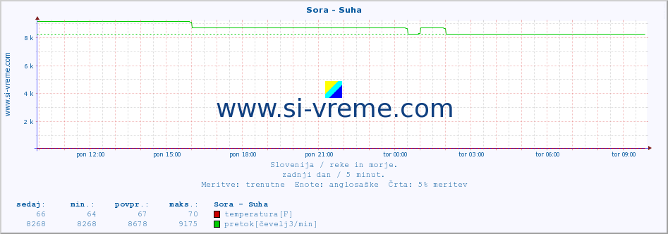 POVPREČJE :: Sora - Suha :: temperatura | pretok | višina :: zadnji dan / 5 minut.