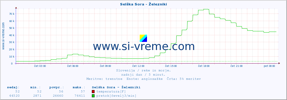 POVPREČJE :: Selška Sora - Železniki :: temperatura | pretok | višina :: zadnji dan / 5 minut.