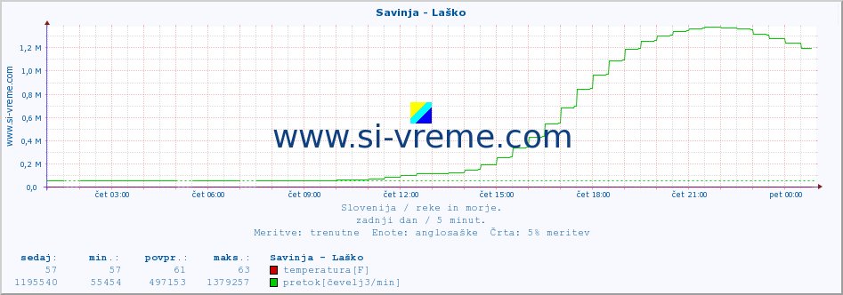 POVPREČJE :: Savinja - Laško :: temperatura | pretok | višina :: zadnji dan / 5 minut.