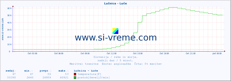 POVPREČJE :: Lučnica - Luče :: temperatura | pretok | višina :: zadnji dan / 5 minut.