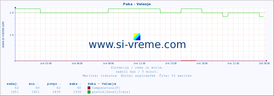 POVPREČJE :: Paka - Velenje :: temperatura | pretok | višina :: zadnji dan / 5 minut.