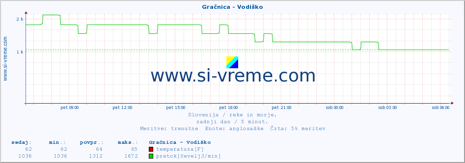 POVPREČJE :: Gračnica - Vodiško :: temperatura | pretok | višina :: zadnji dan / 5 minut.