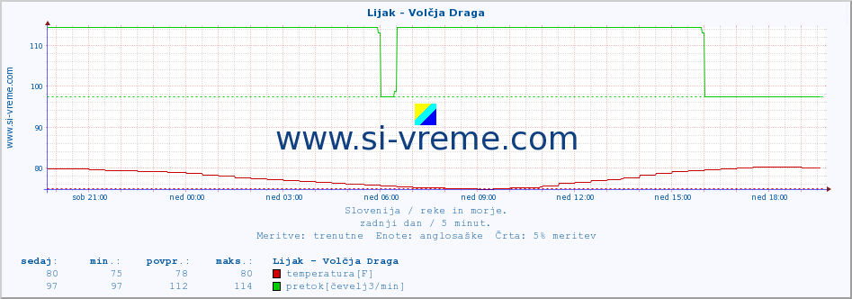 POVPREČJE :: Lijak - Volčja Draga :: temperatura | pretok | višina :: zadnji dan / 5 minut.