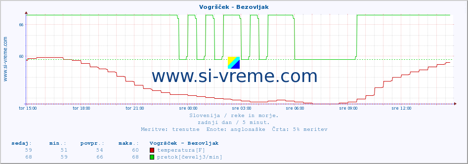 POVPREČJE :: Vogršček - Bezovljak :: temperatura | pretok | višina :: zadnji dan / 5 minut.