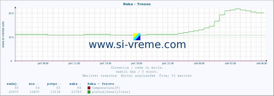 POVPREČJE :: Reka - Trnovo :: temperatura | pretok | višina :: zadnji dan / 5 minut.