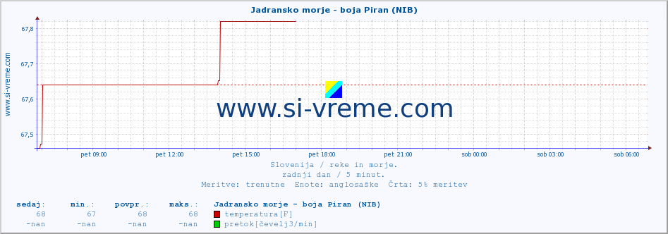 POVPREČJE :: Jadransko morje - boja Piran (NIB) :: temperatura | pretok | višina :: zadnji dan / 5 minut.