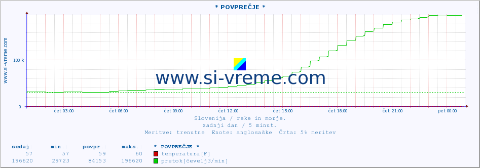 POVPREČJE :: * POVPREČJE * :: temperatura | pretok | višina :: zadnji dan / 5 minut.