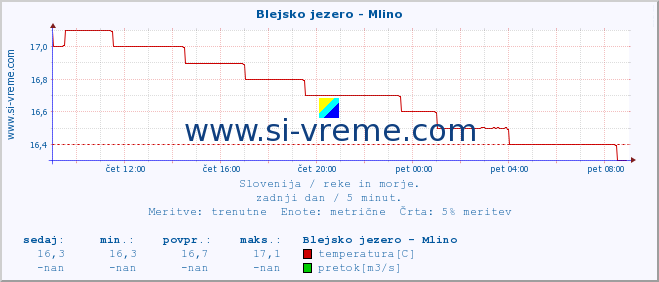 POVPREČJE :: Blejsko jezero - Mlino :: temperatura | pretok | višina :: zadnji dan / 5 minut.