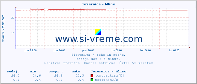 POVPREČJE :: Jezernica - Mlino :: temperatura | pretok | višina :: zadnji dan / 5 minut.