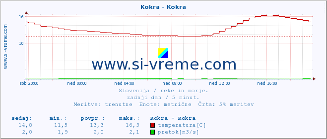 POVPREČJE :: Kokra - Kokra :: temperatura | pretok | višina :: zadnji dan / 5 minut.