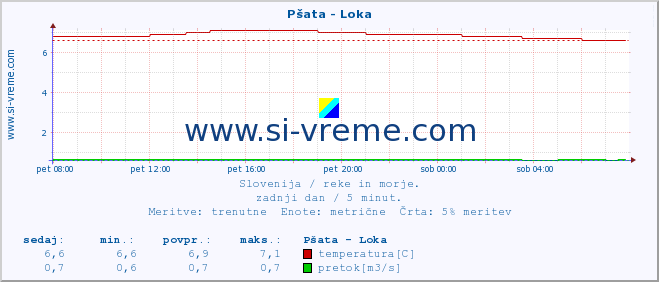 POVPREČJE :: Pšata - Loka :: temperatura | pretok | višina :: zadnji dan / 5 minut.