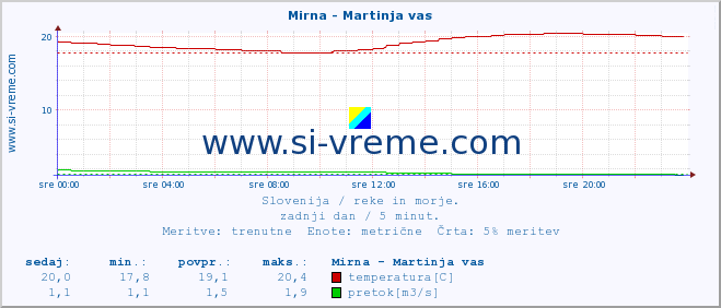 POVPREČJE :: Mirna - Martinja vas :: temperatura | pretok | višina :: zadnji dan / 5 minut.