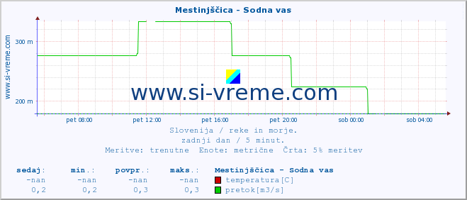 POVPREČJE :: Mestinjščica - Sodna vas :: temperatura | pretok | višina :: zadnji dan / 5 minut.