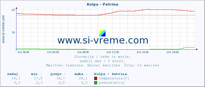 POVPREČJE :: Kolpa - Petrina :: temperatura | pretok | višina :: zadnji dan / 5 minut.