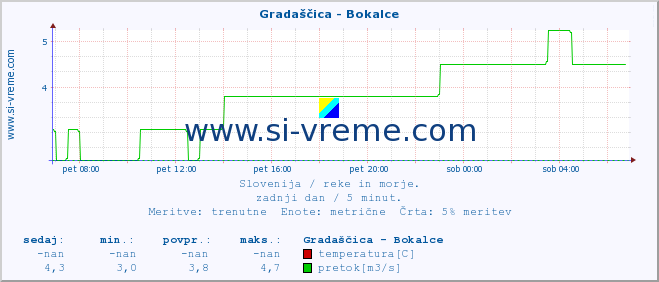 POVPREČJE :: Gradaščica - Bokalce :: temperatura | pretok | višina :: zadnji dan / 5 minut.