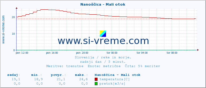 POVPREČJE :: Nanoščica - Mali otok :: temperatura | pretok | višina :: zadnji dan / 5 minut.