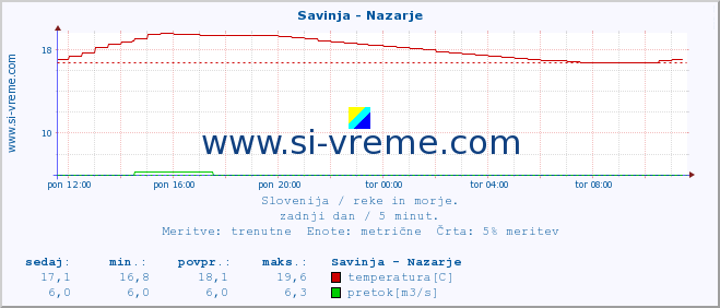 POVPREČJE :: Savinja - Nazarje :: temperatura | pretok | višina :: zadnji dan / 5 minut.