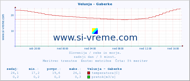 POVPREČJE :: Velunja - Gaberke :: temperatura | pretok | višina :: zadnji dan / 5 minut.