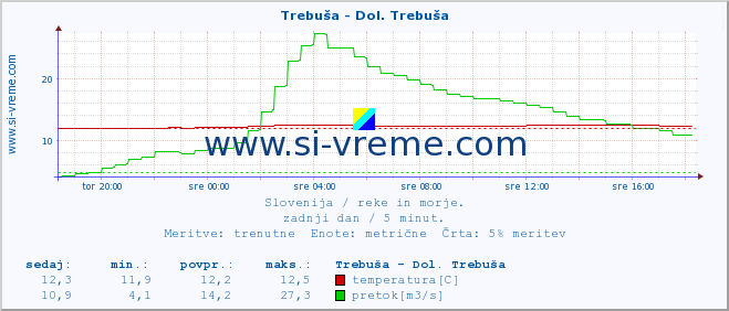 POVPREČJE :: Trebuša - Dol. Trebuša :: temperatura | pretok | višina :: zadnji dan / 5 minut.