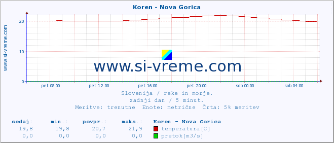 POVPREČJE :: Koren - Nova Gorica :: temperatura | pretok | višina :: zadnji dan / 5 minut.