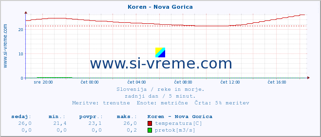 POVPREČJE :: Koren - Nova Gorica :: temperatura | pretok | višina :: zadnji dan / 5 minut.