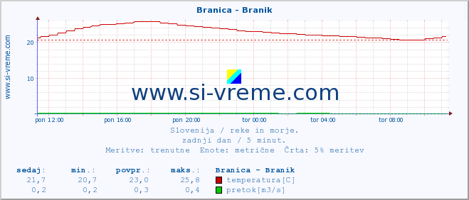 POVPREČJE :: Branica - Branik :: temperatura | pretok | višina :: zadnji dan / 5 minut.