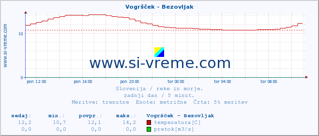 POVPREČJE :: Vogršček - Bezovljak :: temperatura | pretok | višina :: zadnji dan / 5 minut.