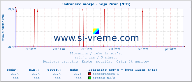 POVPREČJE :: Jadransko morje - boja Piran (NIB) :: temperatura | pretok | višina :: zadnji dan / 5 minut.