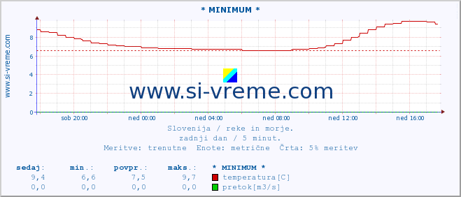 POVPREČJE :: * MINIMUM * :: temperatura | pretok | višina :: zadnji dan / 5 minut.