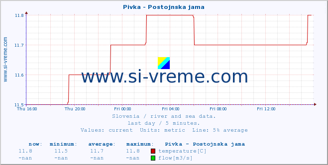  :: Pivka - Postojnska jama :: temperature | flow | height :: last day / 5 minutes.