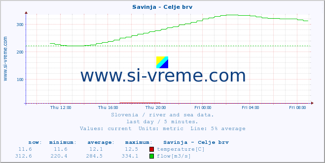  :: Savinja - Celje brv :: temperature | flow | height :: last day / 5 minutes.