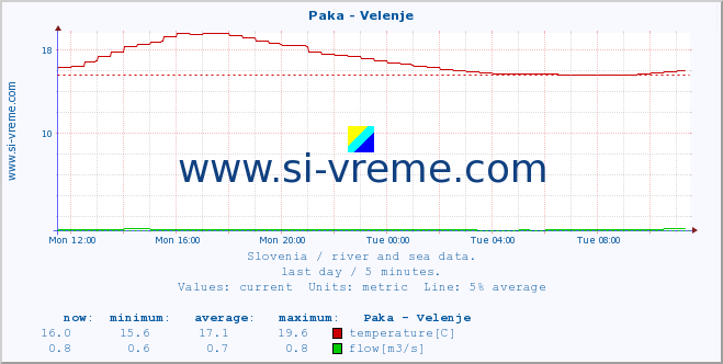  :: Paka - Velenje :: temperature | flow | height :: last day / 5 minutes.