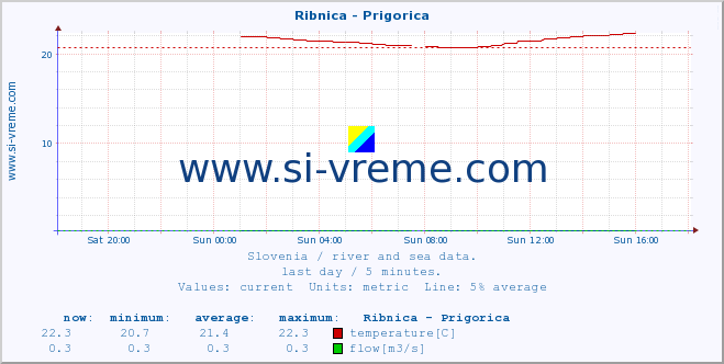  :: Ribnica - Prigorica :: temperature | flow | height :: last day / 5 minutes.