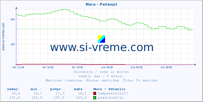 POVPREČJE :: Mura - Petanjci :: temperatura | pretok | višina :: zadnji dan / 5 minut.