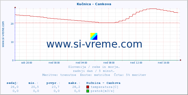 POVPREČJE :: Kučnica - Cankova :: temperatura | pretok | višina :: zadnji dan / 5 minut.