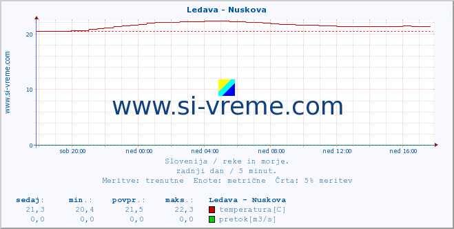 POVPREČJE :: Ledava - Nuskova :: temperatura | pretok | višina :: zadnji dan / 5 minut.