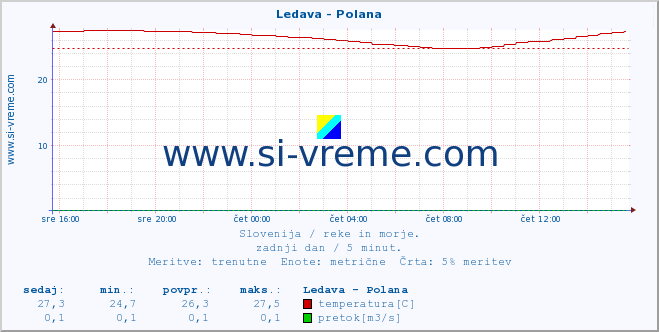 POVPREČJE :: Ledava - Polana :: temperatura | pretok | višina :: zadnji dan / 5 minut.