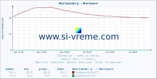 POVPREČJE :: Martjanski p. - Martjanci :: temperatura | pretok | višina :: zadnji dan / 5 minut.