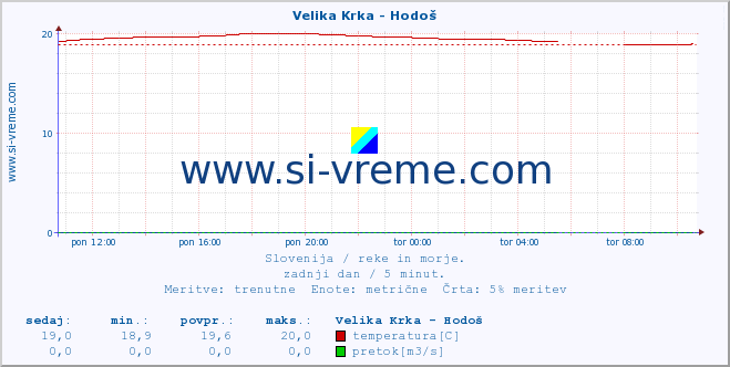 POVPREČJE :: Velika Krka - Hodoš :: temperatura | pretok | višina :: zadnji dan / 5 minut.