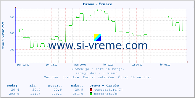 POVPREČJE :: Drava - Črneče :: temperatura | pretok | višina :: zadnji dan / 5 minut.