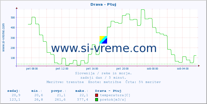 POVPREČJE :: Drava - Ptuj :: temperatura | pretok | višina :: zadnji dan / 5 minut.