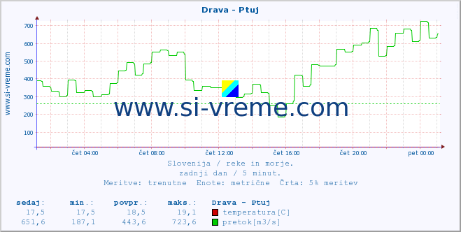 POVPREČJE :: Drava - Ptuj :: temperatura | pretok | višina :: zadnji dan / 5 minut.